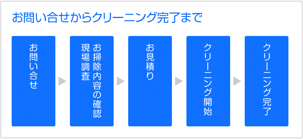 お問い合せからクリーニング完了まで